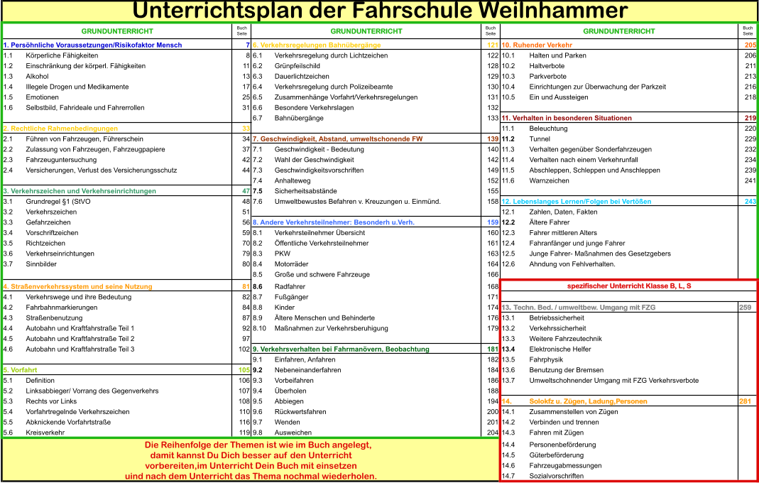 Buch Seite Buch Seite Buch Seite 1.	Persöhnliche Voraussetzungen/Risikofaktor Mensch 76.	Verkehrsregelungen Bahnübergänge 12110.	Ruhender Verkehr 205 1.1	Körperliche Fähigkeiten 86.1	Verkehrsregelung durch Lichtzeichen 12210.1	Halten und Parken 206 1.2	Einschränkung der körperl. Fähigkeiten 116.2	Grünpfeilschild 12810.2	Haltverbote 211 1.3	Alkohol 136.3	Dauerlichtzeichen 12910.3	Parkverbote 213 1.4	Illegele Drogen und Medikamente 176.4	Verkehrsregelung durch Polizeibeamte 13010.4	Einrichtungen zur Überwachung der Parkzeit 216 1.5	Emotionen 256.5	Zusammenhänge Vorfahrt/Verkehrsregelungen 13110.5	Ein und Aussteigen 218 1.6	Selbstbild, Fahrideale und Fahrerrollen 316.6	Besondere Verkehrslagen 132 6.7	Bahnübergänge 13311.	Verhalten in besonderen Situationen 219 2. Rechtliche Rahmenbedingungen 33 11.1Beleuchtung 220 2.1	Führen von Fahrzeugen, Führerschein 347.	Geschwindigkeit, Abstand, umweltschonende FW 13911.2	Tunnel 229 2.2	Zulassung von Fahrzeugen, Fahrzeugpapiere 377.1	Geschwindigkeit - Bedeutung 14011.3	Verhalten gegenüber Sonderfahrzeugen 232 2.3	Fahrzeuguntersuchung 427.2	Wahl der Geschwindigkeit 14211.4	Verhalten nach einem Verkehrunfall 234 2.4	Versicherungen, Verlust des Versicherungsschutz 447.3	Geschwindigkeitsvorschriften 14911.5	Abschleppen, Schleppen und Anschleppen 239 7.4	Anhalteweg 15211.6	Warnzeichen 241 3.	Verkehrszeichen und Verkehrseinrichtungen 477.5	Sicherheitsabstände 155 3.1	Grundregel §1 (StVO 487.6	Umweltbewustes Befahren v. Kreuzungen u. Einmünd. 15812.	Lebenslanges Lernen/Folgen bei Vertößen 243 3.2Verkehrszeichen 51 12.1	Zahlen, Daten, Fakten 3.3	Gefahrzeichen 568.	Andere Verkehrsteilnehmer: Besonderh u.Verh. 15912.2	Ältere Fahrer 3.4	Vorschriftzeichen 598.1	Verkehrsteilnehmer Übersicht 16012.3	Fahrer mittleren Alters 3.5	Richtzeichen 708.2	Öffentliche Verkehrsteilnehmer 16112.4	Fahranfänger und junge Fahrer 3.6	Verkehrseinrichtungen 798.3	PKW 16312.5	Junge Fahrer- Maßnahmen des Gesetzgebers 3.7	Sinnbilder 808.4	Motorräder 16412.6	Ahndung von Fehlverhalten. 8.5	Große und schwere Fahrzeuge 166 4.	Straßenverkehrssystem und seine Nutzung 818.6	Radfahrer 168 4.1	Verkehrswege und ihre Bedeutung 828.7	Fußgänger 171 4.2	Fahrbahnmarkierungen 848.8	Kinder 17413.	Techn. Bed. / umweltbew. Umgang mit FZG 259 4.3	Straßenbenutzung 878.9	Ältere Menschen und Behinderte 17613.1	Betriebssicherheit 4.4	Autobahn und Kraftfahrstraße Teil 1 928.10	Maßnahmen zur Verkehrsberuhigung 17913.2	Verkehrssicherheit 4.5	Autobahn und Kraftfahrstraße Teil 2 97 13.3	Weitere Fahrzeutechnik 4.6	Autobahn und Kraftfahrstraße Teil 3 1029.	Verkehrsverhalten bei Fahrmanövern, Beobachtung 18113.4	Elektronische Helfer 9.1	Einfahren, Anfahren 18213.5	Fahrphysik 5.	Vorfahrt 1059.2	Nebeneinanderfahren 18413.6	Benutzung der Bremsen 5.1	Definition 1069.3	Vorbeifahren 18613.7	Umweltschohnender Umgang mit FZG Verkehrsverbote 5.2	Linksabbieger/ Vorrang des Gegenverkehrs 1079.4	Überholen 188 5.3	Rechts vor Links 1089.5	Abbiegen 19414.	Solokfz u. Zügen, Ladung,Personen 281 5.4	Vorfahrtregelnde Verkehrszeichen 1109.6	Rückwertsfahren 20014.1	Zusammenstellen von Zügen 5.5	Abknickende Vorfahrtstraße 1169.7	Wenden 20114.2	Verbinden und trennen 5.6	Kreisverkehr 1199.8	Ausweichen 20414.3	Fahren mit Zügen 14.4	Personenbeförderung 14.5	Güterbeförderung 14.6	Fahrzeugabmessungen 14.7	Sozialvorschriften spezifischer Unterricht Klasse B, L, S Die Reihenfolge der Themen ist wie im Buch angelegt, damit kannst Du Dich besser auf den Unterricht vorbereiten,im Unterricht Dein Buch mit einsetzen uind nach dem Unterricht das Thema nochmal wiederholen. Unterrichtsplan der Fahrschule Weilnhammer GRUNDUNTERRICHT GRUNDUNTERRICHT GRUNDUNTERRICHT